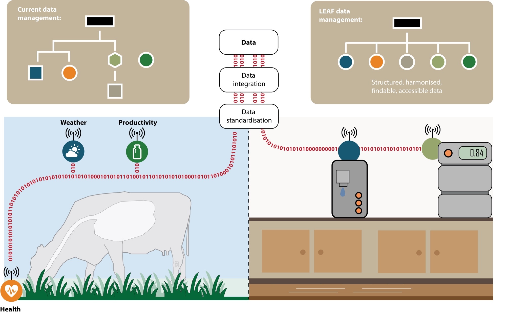 LEAF adapter and data flow infographic